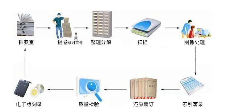 档案数字化流程